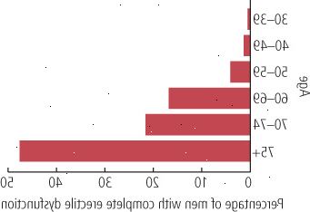 Stárnutí a úplné erektilní dysfunkce