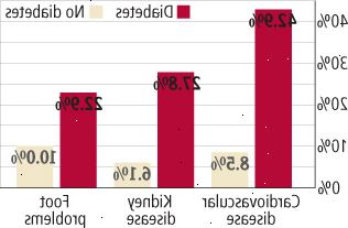 Diabetes představuje nebezpečí pro srdce, tělo