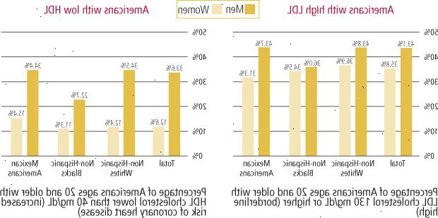 Kdo má vysoký LDL, nebo nízké hladiny HDL?